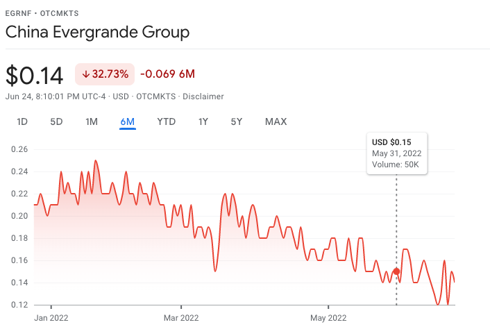 FireShot Capture 007 - EGRNF $0.14 (▼5.83_) China Evergrande Group - Google Finance - www.google.com.png